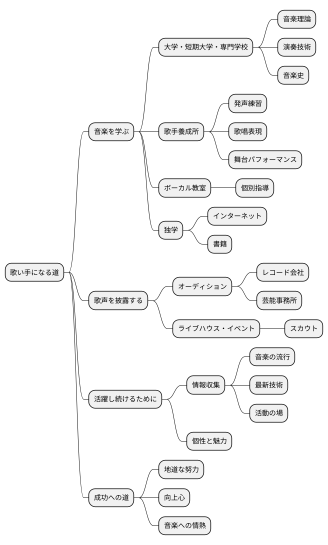 歌い手になるには