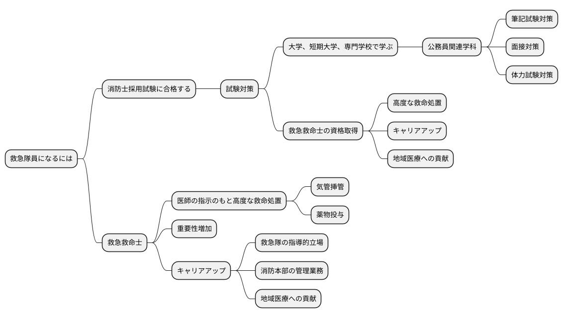 救急隊員になるには