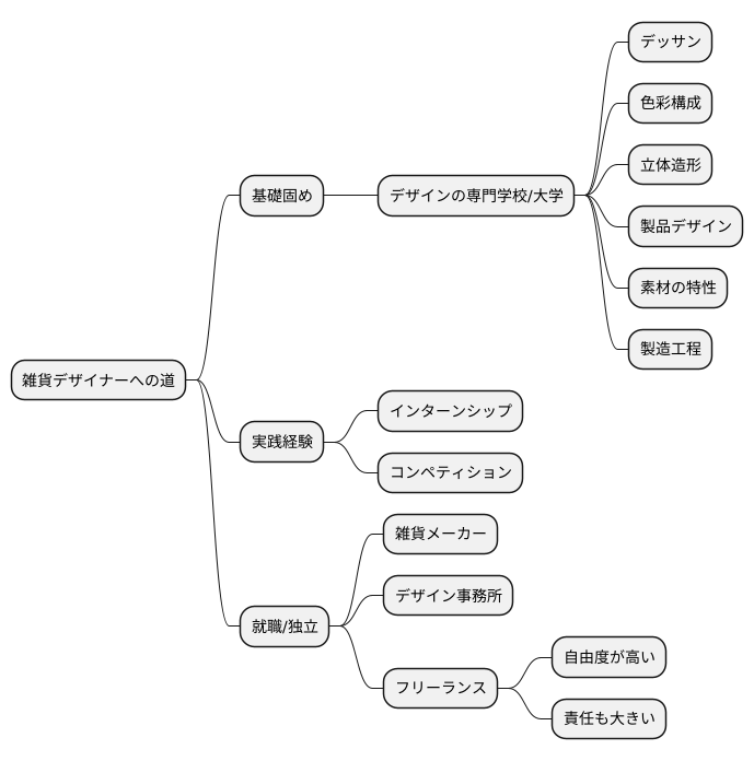 デザイナーへの道