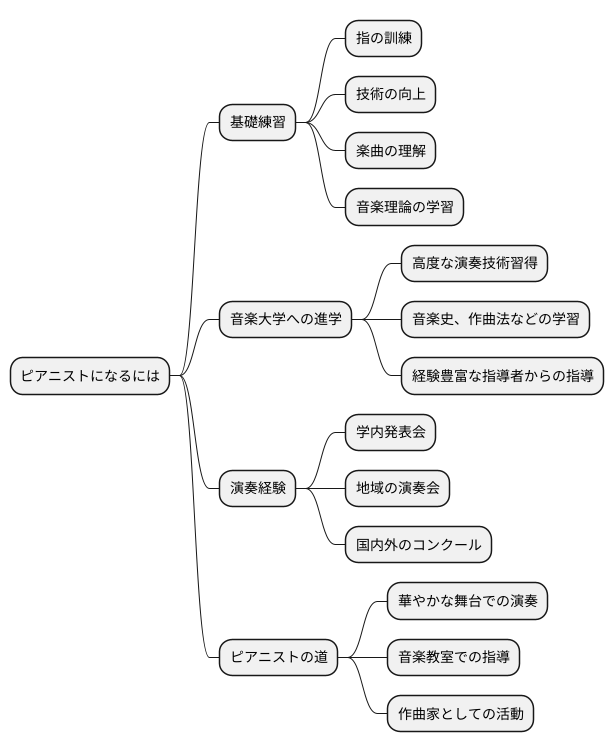 夢を形にする道のり