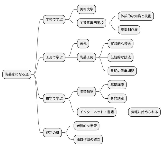 陶芸家になるには
