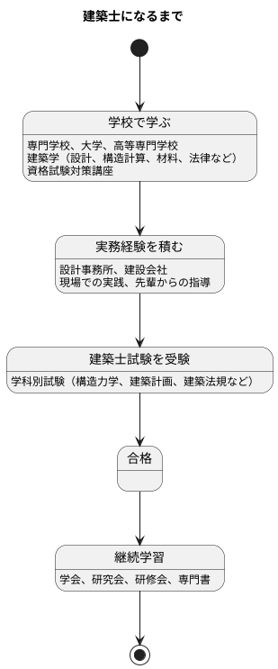 建築士になるための学び方