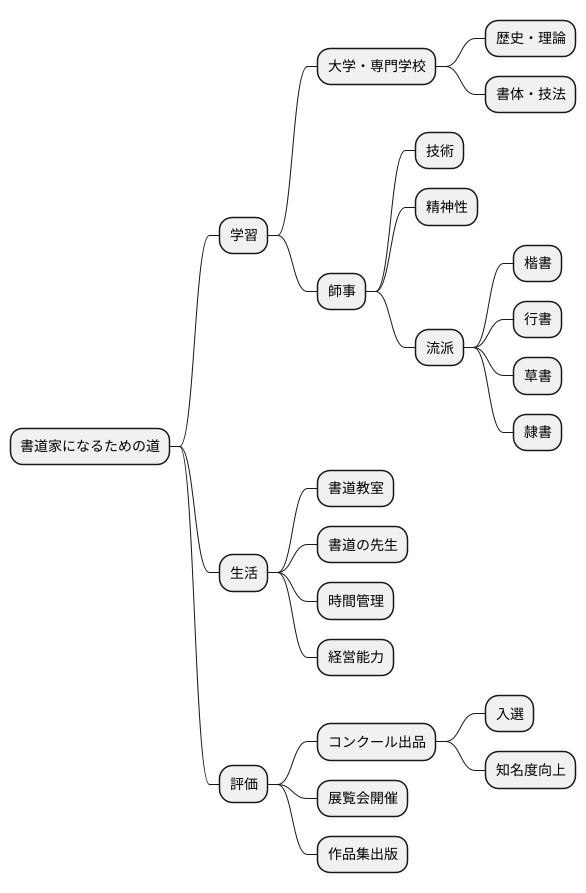 書道家になる道