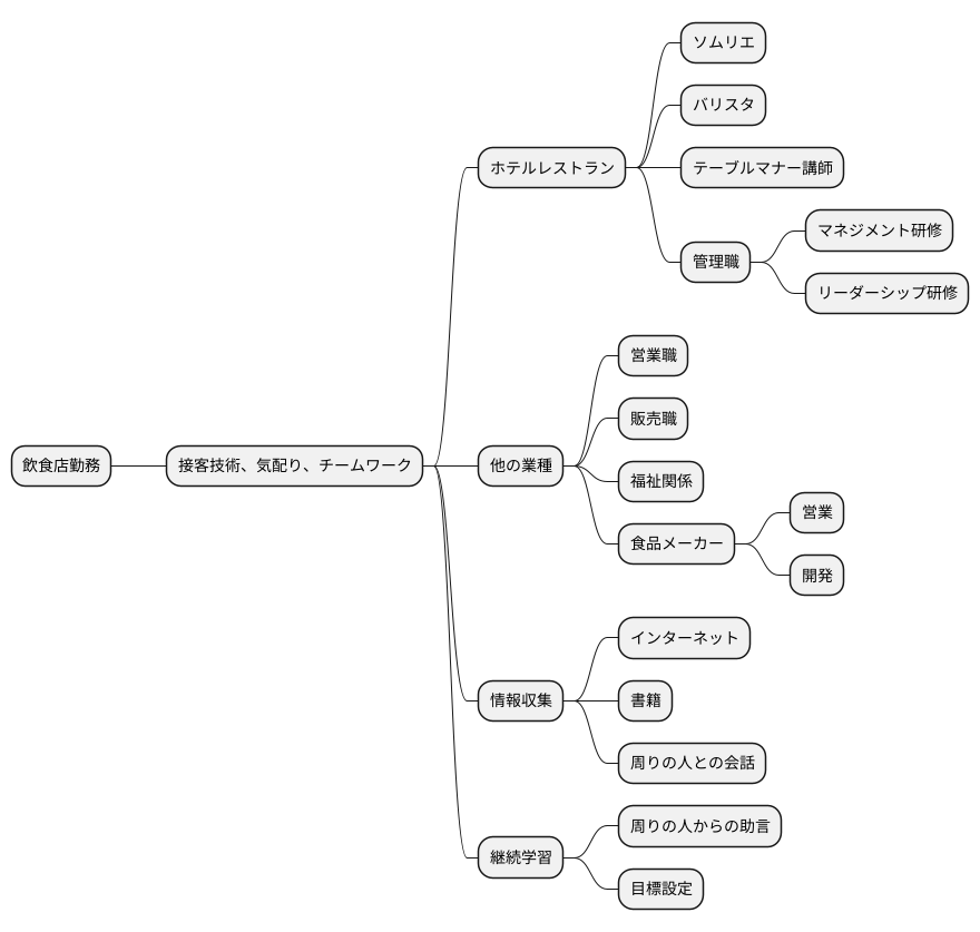 学ぶ機会の活用