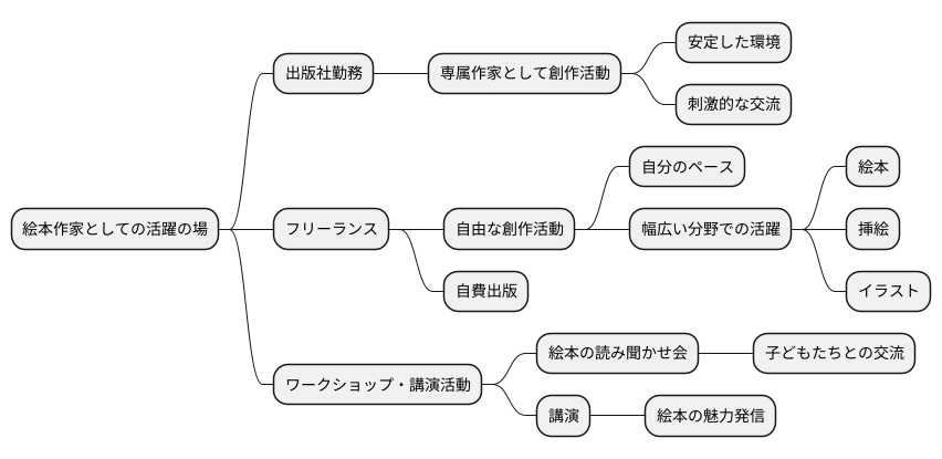 活躍の場
