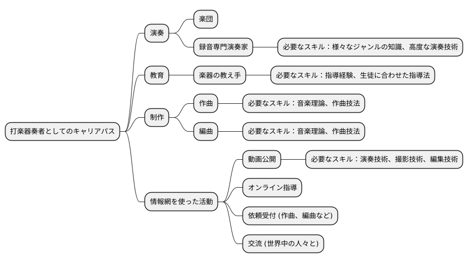 活動の場の開拓