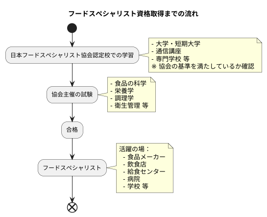 資格取得の方法