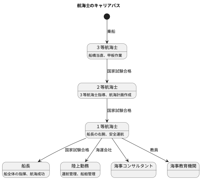 航海士のキャリアパス
