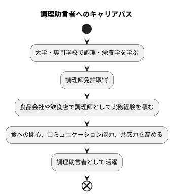 必要な資格と一般的な道のり