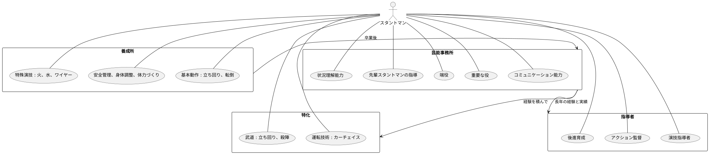 養成とキャリア形成