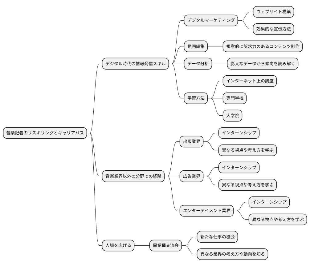有効なリスキリング