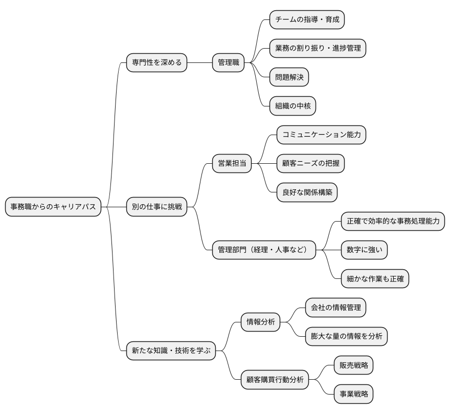 キャリアアップの方向性