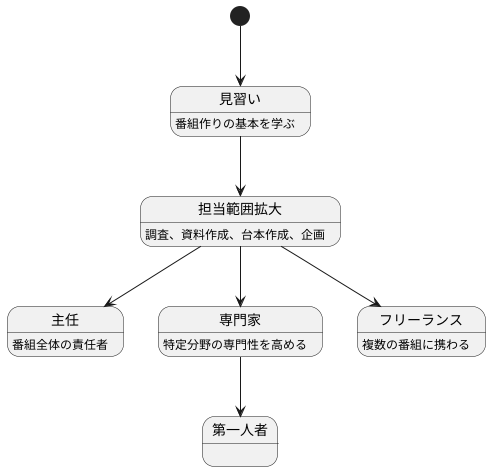 キャリアパスの築き方