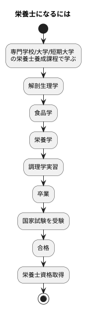 栄養士の資格取得