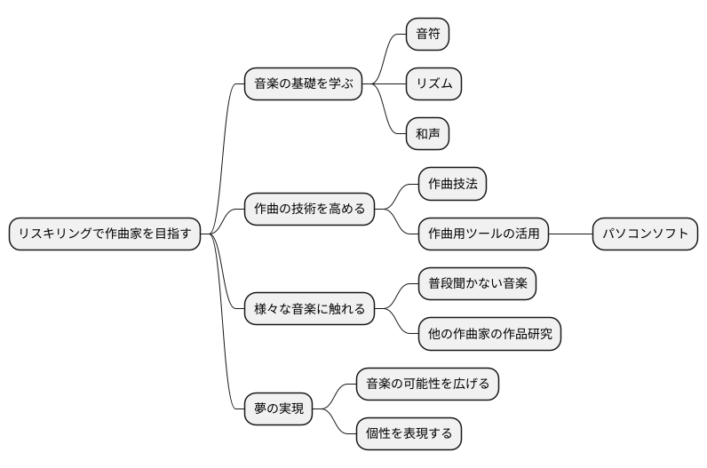 リスキリングで作曲家を目指す