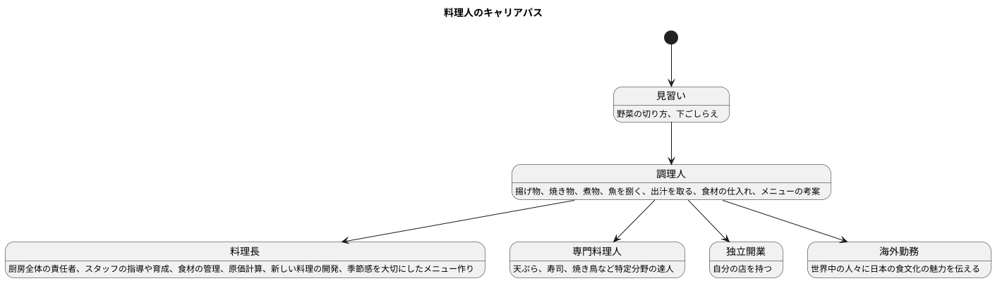 板前のキャリアパス