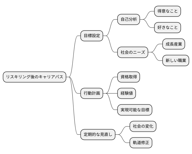 キャリアパスの設計