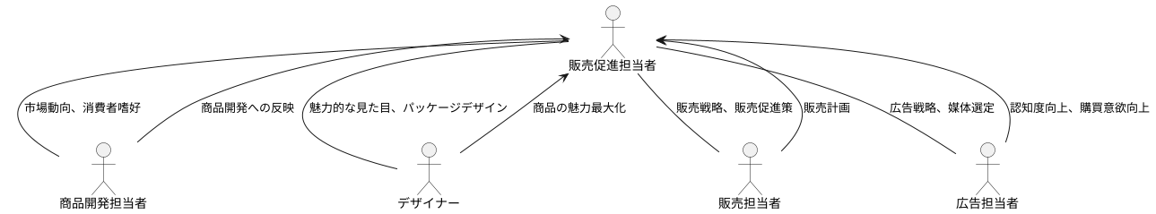 関連職種との連携