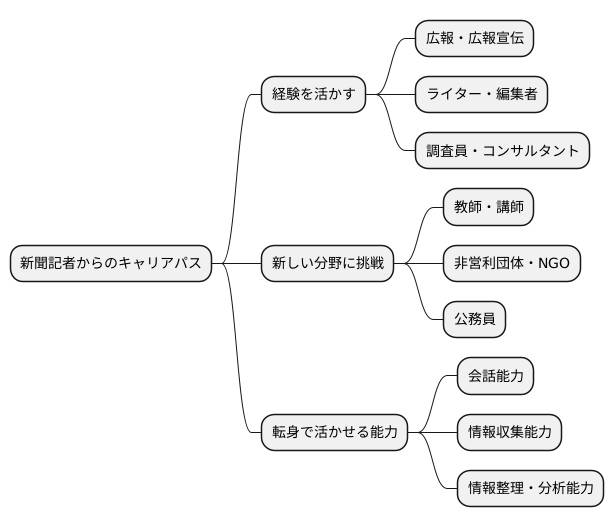 別の道への転身