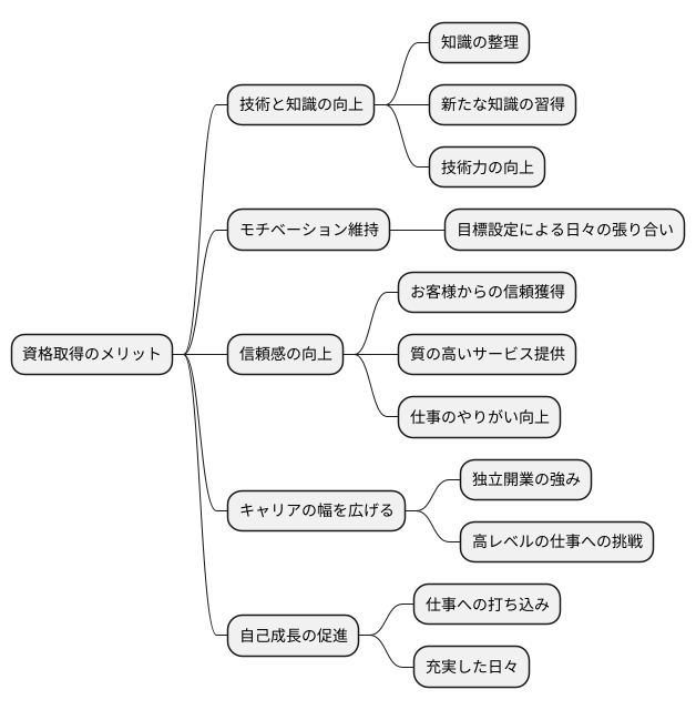 資格取得でスキルアップ