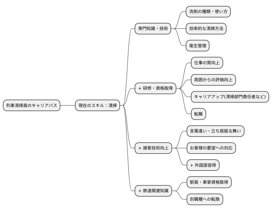 リスキリングで広がる可能性
