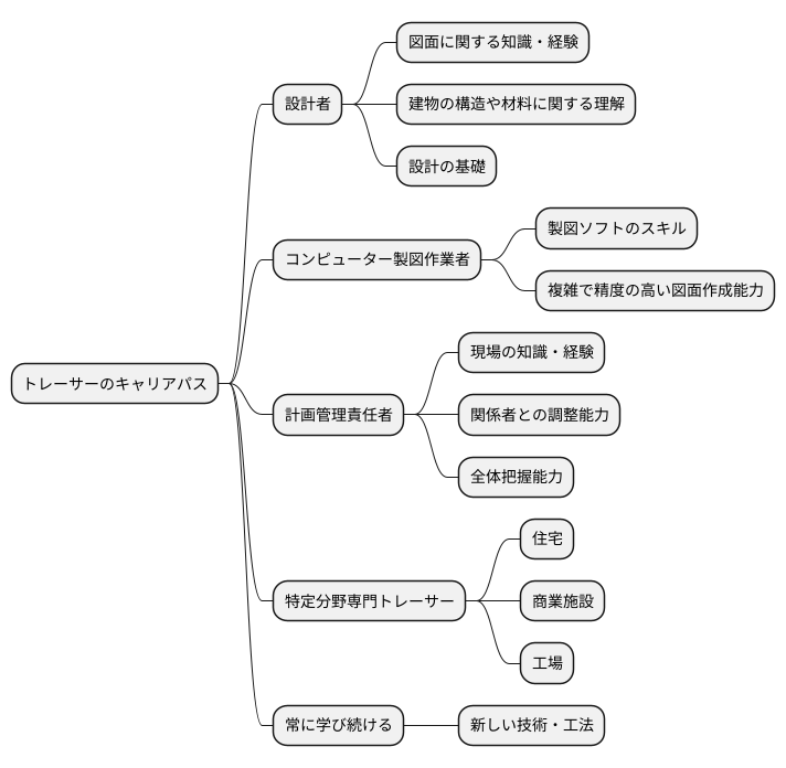 将来性とキャリアパス
