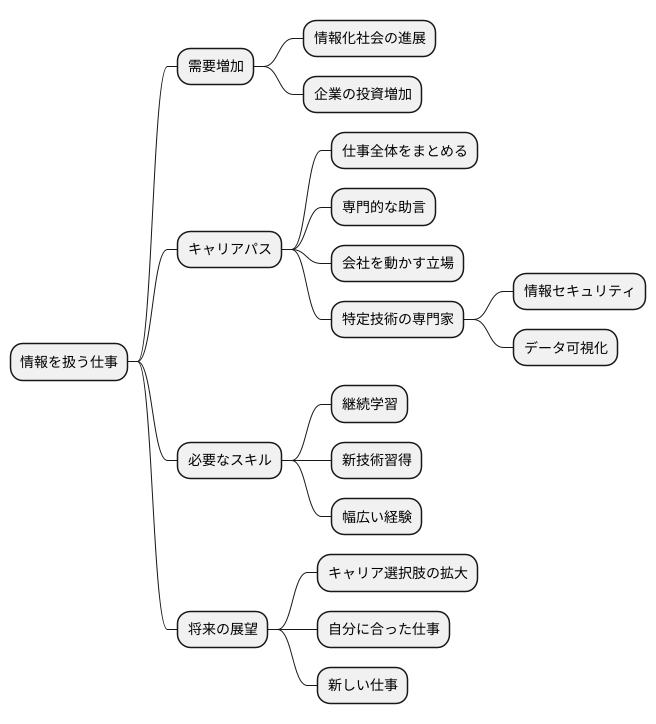 将来性