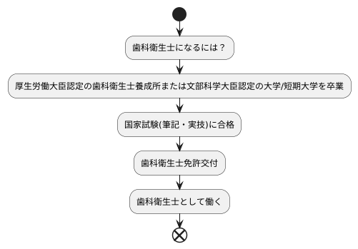 資格取得の方法