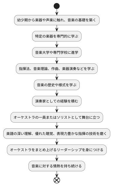 指揮者になる道
