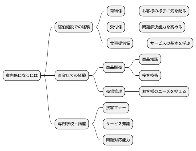 コンシェルジュになるには