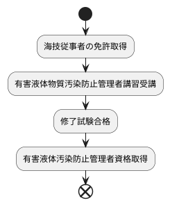 資格の取得方法