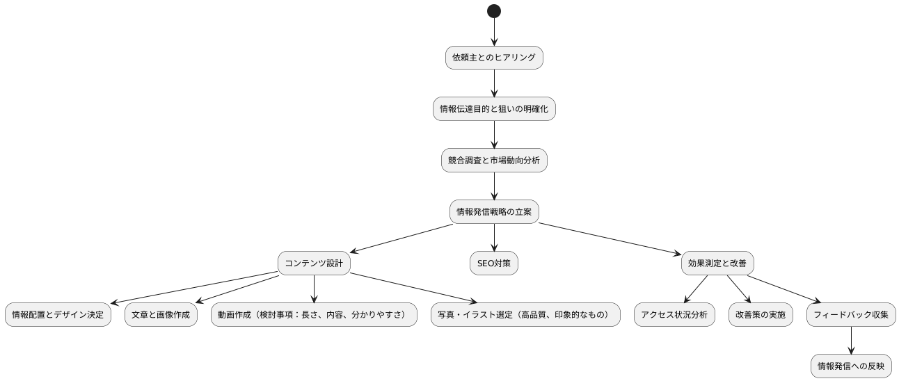 仕事内容
