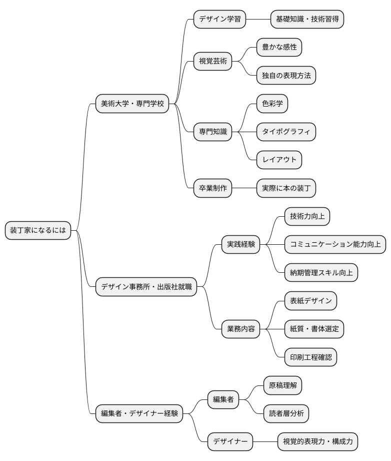 装丁家になるには