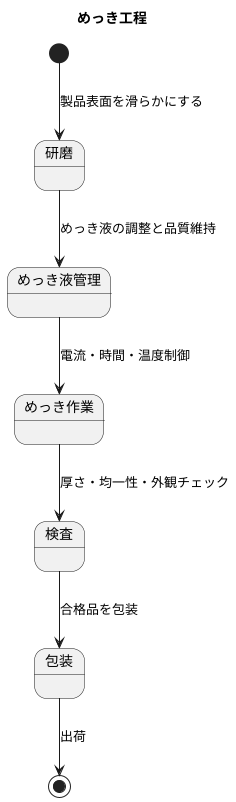 めっき工の仕事内容