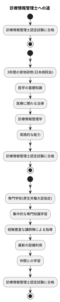資格取得の方法