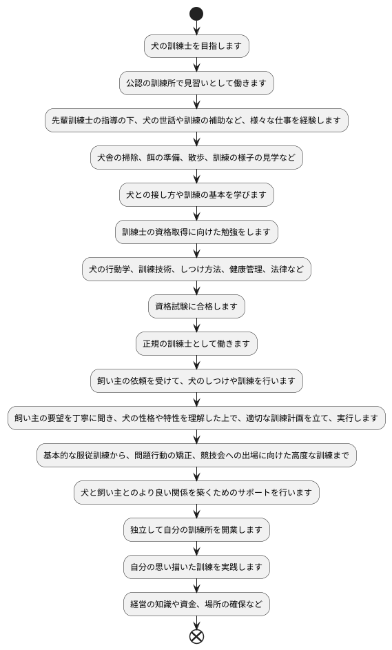 なる方法