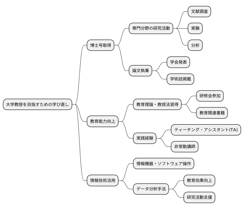 教授への道:リスキリング