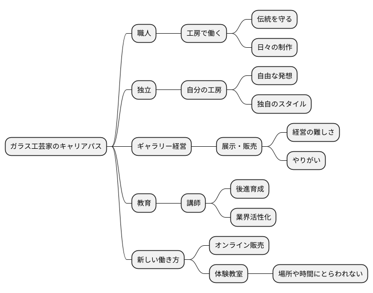 将来設計