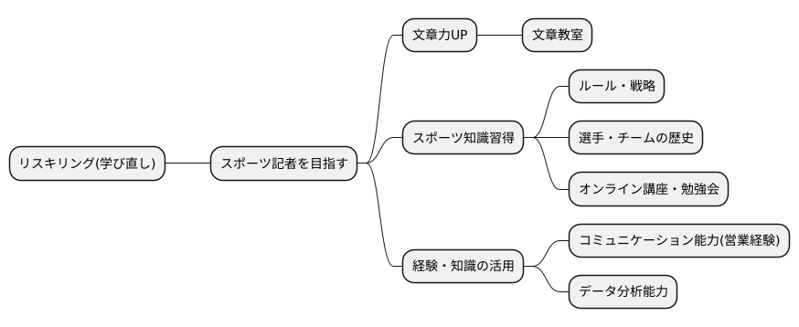 再出発