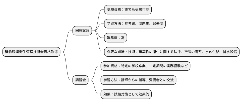 資格取得への道のり