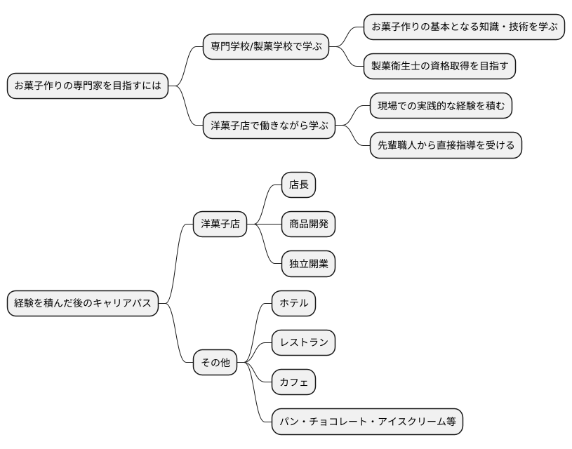 学び方とキャリアパス