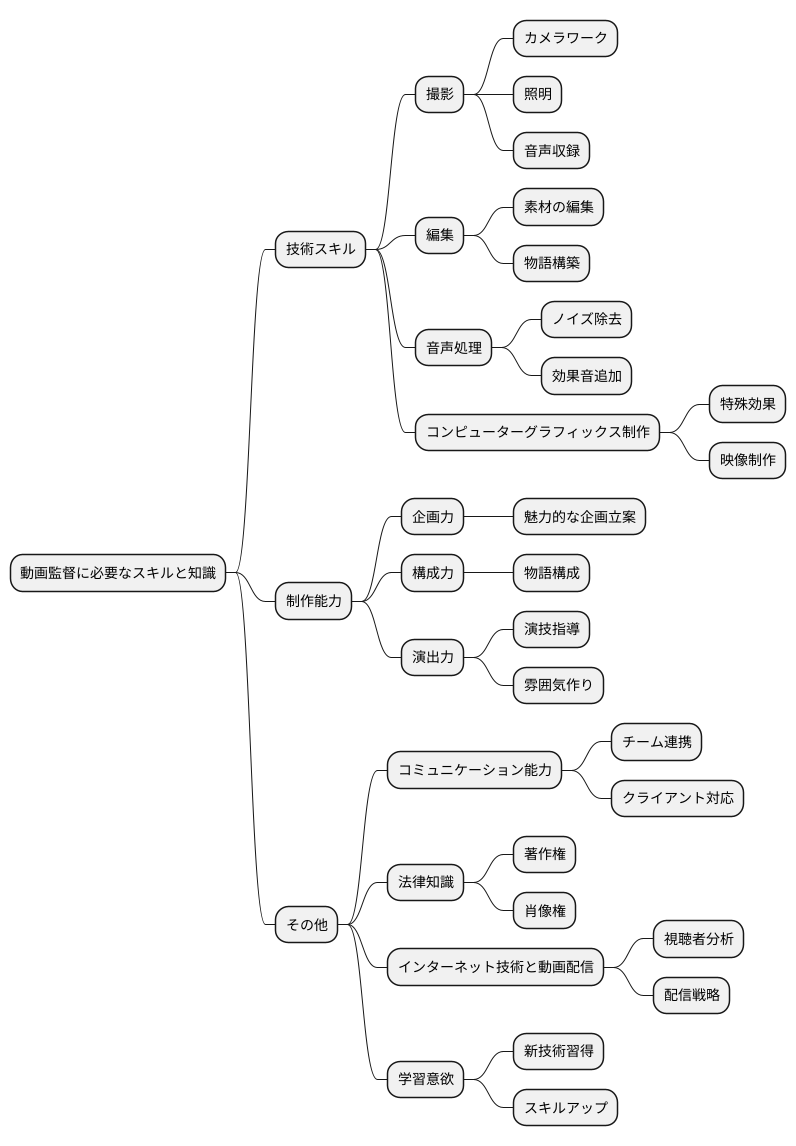 求められる能力とスキル