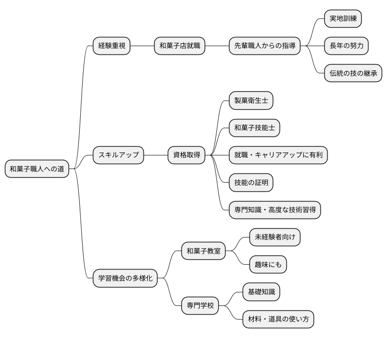職人の道