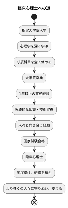 資格取得への道のり