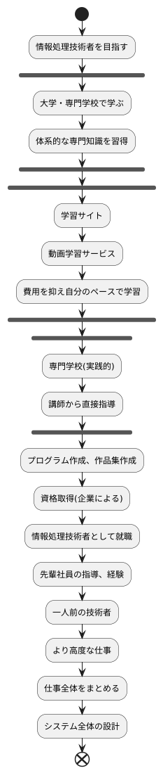 目指す道