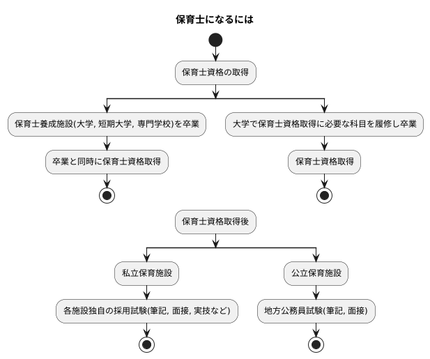 保育士になるには
