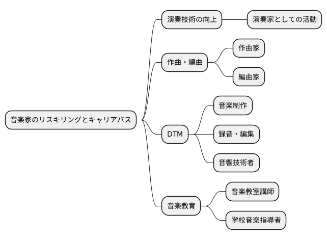 再学習の必要性