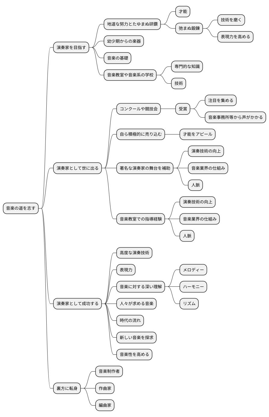 演奏家のなり方