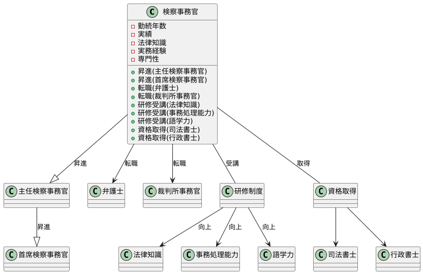 キャリアアップ