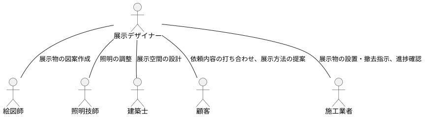 関連する職業とのつながり
